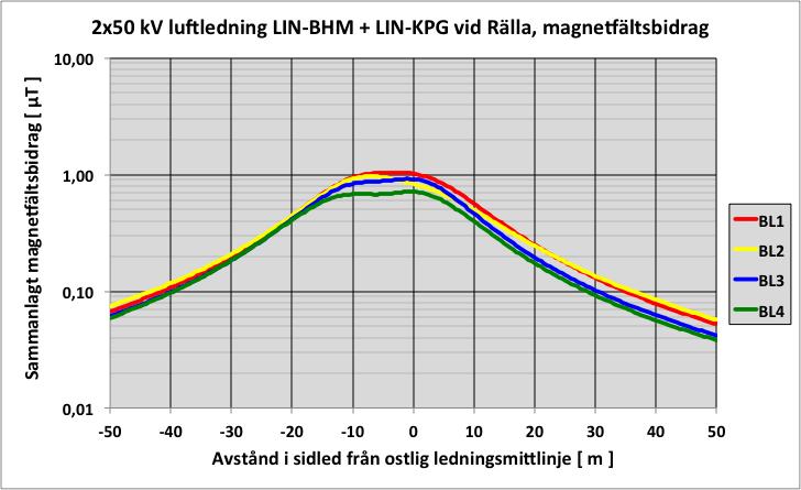 E.ON Elnät Sverige AB Rapport 10 (16) Figurblad 4 Diagram