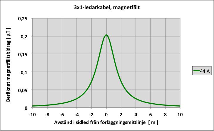 E.ON Elnät Sverige AB Rapport 14 (16) Figurblad 4 Diagram