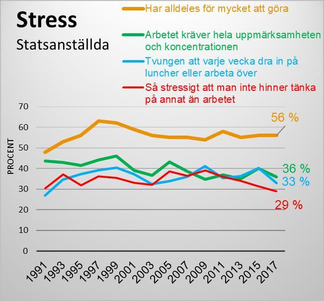 Hur upplever de statsanställda sin arbetsmiljö? 14 Stress Stressen har under de senaste 26 åren varit på ungefär samma nivå.