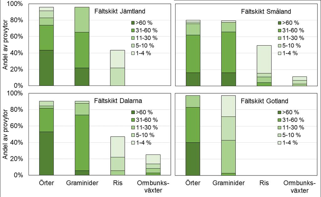 Jämförelsen av fältskiktet i slåtteräng och betesmark (Figur 36 och 37) tyder på att slåtterängarna generellt sett är betydligt rikare på örter, som är helt dominerande (>60 % täckning) i nästan