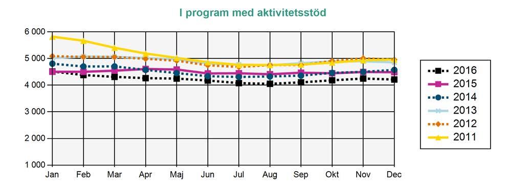 Arbetslösa medlemmar i AEA Källa: Arbetsförmedlingen I program med aktivitetsstöd Deltar i program och får