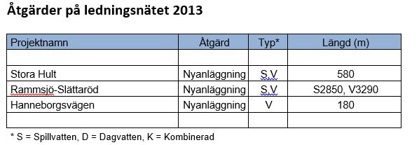 Man bör öka reinvesteringarna till totalt 17,2 miljoner under 2010-talet. Det skulle innebära renovering av kritiska ledningar där man har haft återkommande driftstörningar.