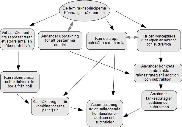 den konceptuella förståelse som krävs innan man påbörjar arbetet med att öka automatiseringen (McIntosh, 2008 ;Ramos-Christian et al, 2008; Baroody et al, 2009; Hudson&Miller, 2006).