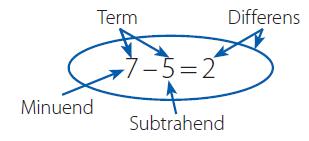 2.1.2 Benämningar inom subtraktion Inom räknesättet subtraktion finns det olika benämningar för delarna i subtraktionsuttrycket (se bild 1).