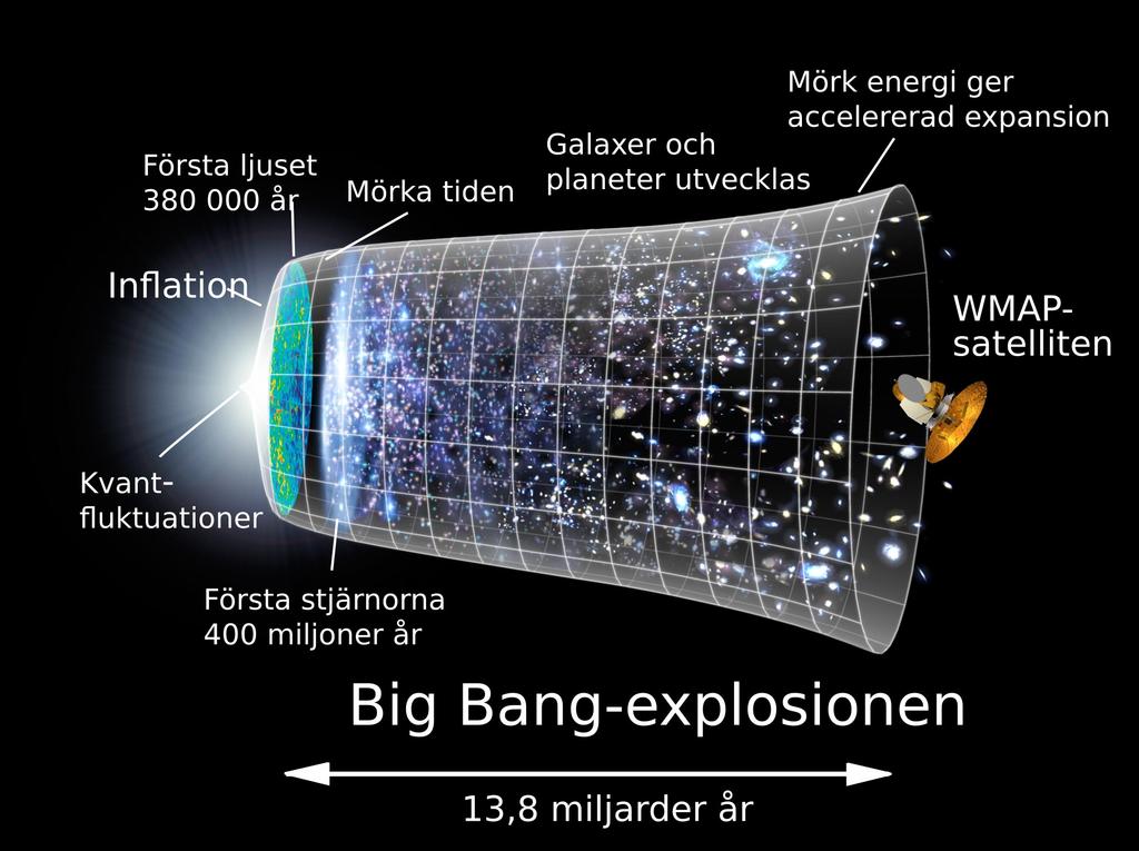 Planck fasen 10-43 GUT fasen 10-43-10-36 Inflations fasen 10-36-10-32 Elektrosvaga fasen