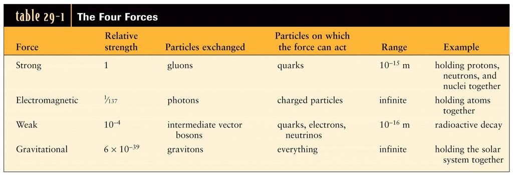 De fyra naturkrafterna Four basic forces gravity, electromagnetism, the strong