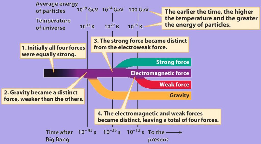 Grand unified theories (GUTs) försöker sammanföra tre av de fyra naturkrafterna En supergrand enhetsteori