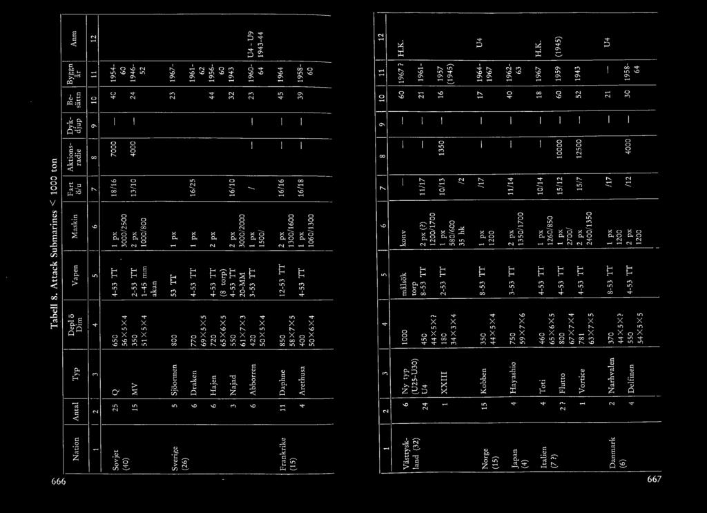 art Aktins-J Dyk-J e- Bggn An m D im /u radte djup sattn ar 4 5 6 7 8 9 10 11 12 650 4-53 TT px 18/16 7000-4C 1954-56 X 5 X 4 3000/2500 60 350 2-53 TT 2 px 13 /1 4000-24 1946-51 X S X 4 1-45 mm