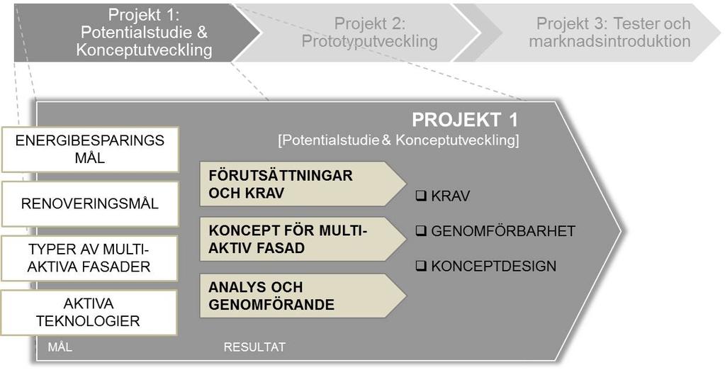 2 Genomförande 2.1 Allmän överblick Passiva såväl som aktiva komponenter i fasadsystemet har kartlagts och analyserats med hänsyn till svenska förhållanden och förutsättningar.