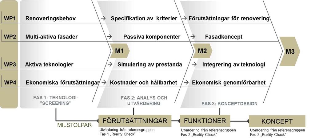 Figur 2: Sammanställning av de olika faser och WP som användes i projektet.