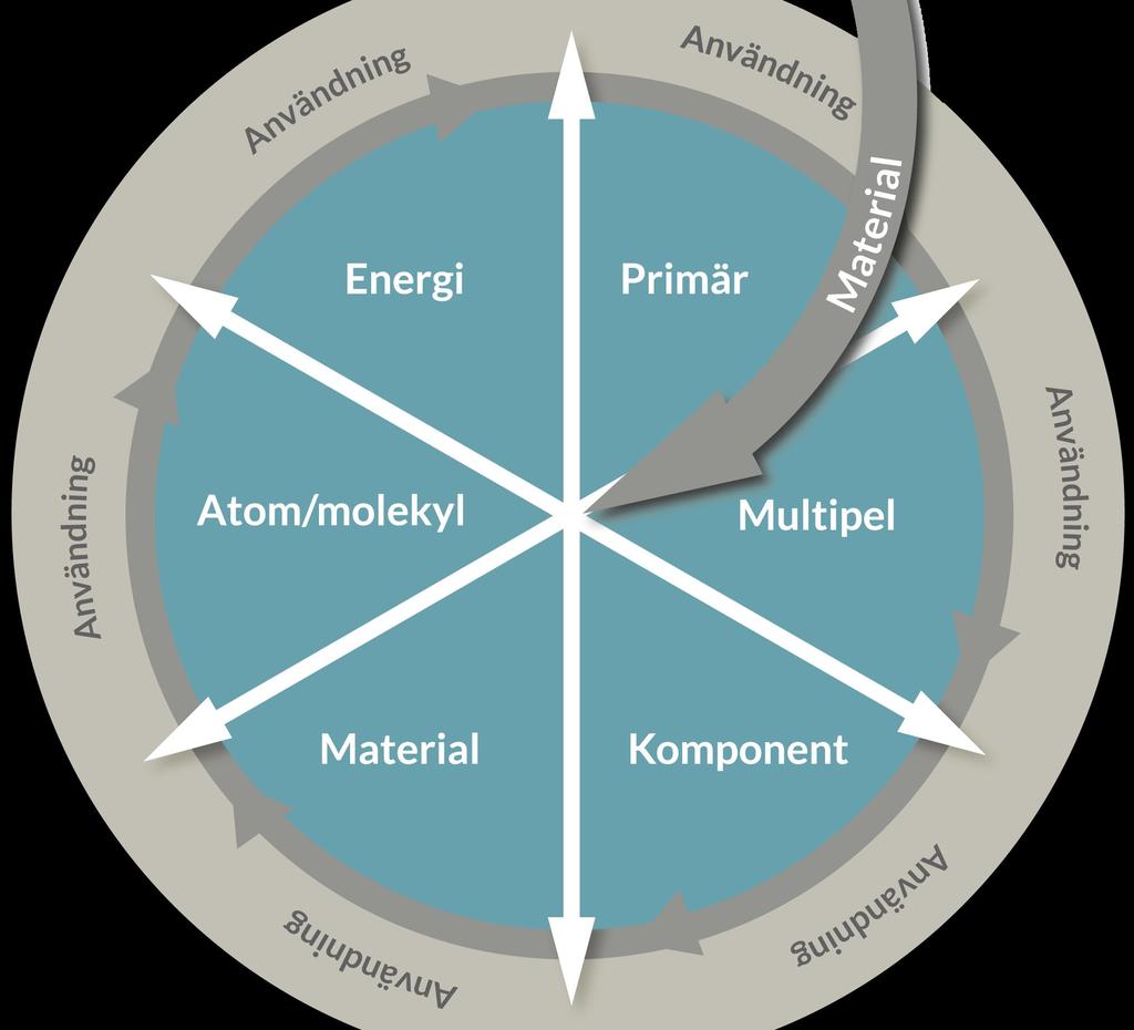 Materialhjulet En modell för analys och planering av materialanvändning Fokus på funktion