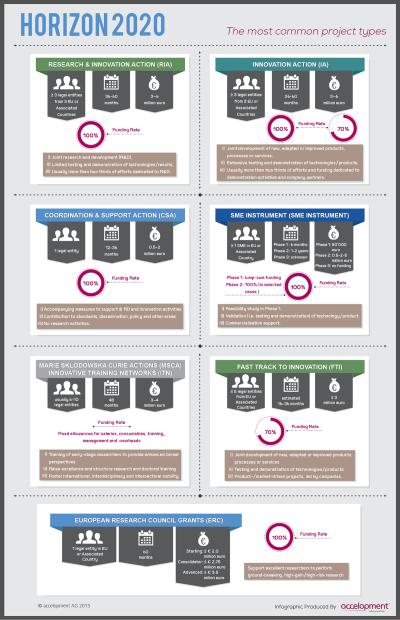 Types of Actions - Research and Innovation Action (RIA) - Collaborative research projects - Innovation Action (IA) - Produce plans & arrangements or designs for new, altered or improved products,