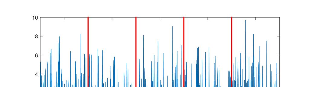 Bartlett s metod (3) Dela upp signalen