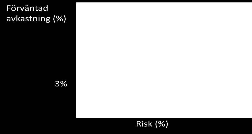 hamnar över linjen uppnår eller överträffar shortfall constraint.( Leibowitz, Kogelman, 1991, sid.