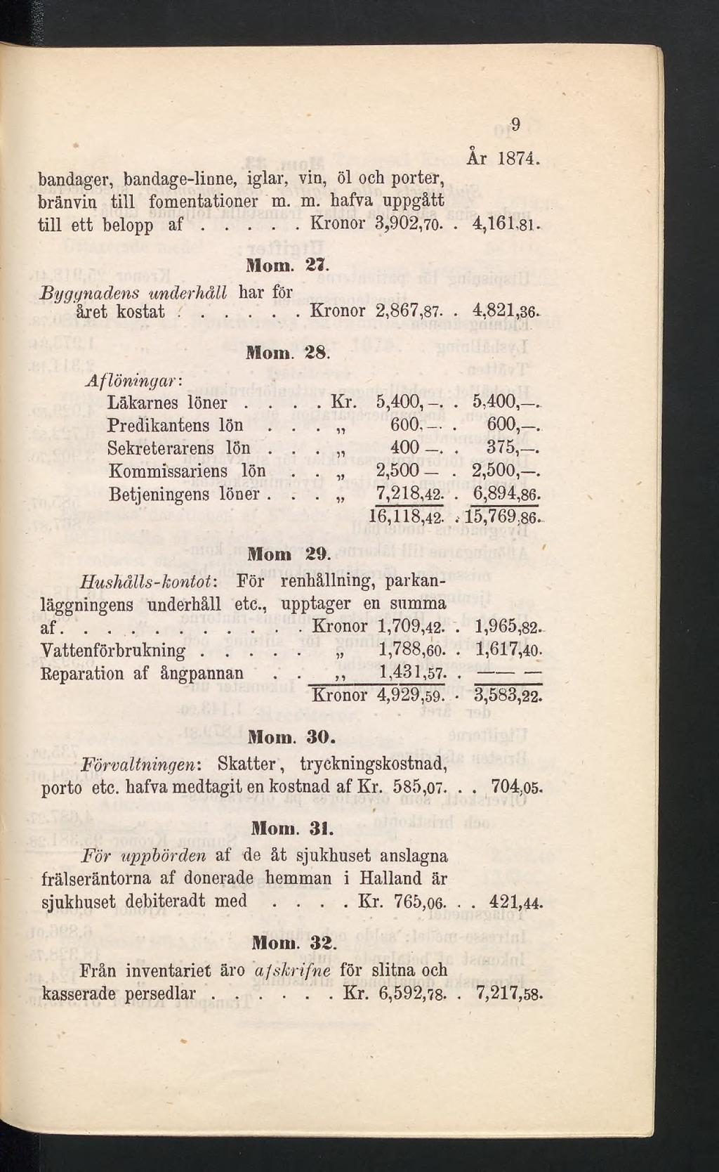 ir 1874. bandager, bandage-linne, iglar, vin, öl och porter, bränvin till fomentationer m. m. hafva uppgått till ett belopp af... Kronor 3,902,70- - 4,161,81. Mom. 27.