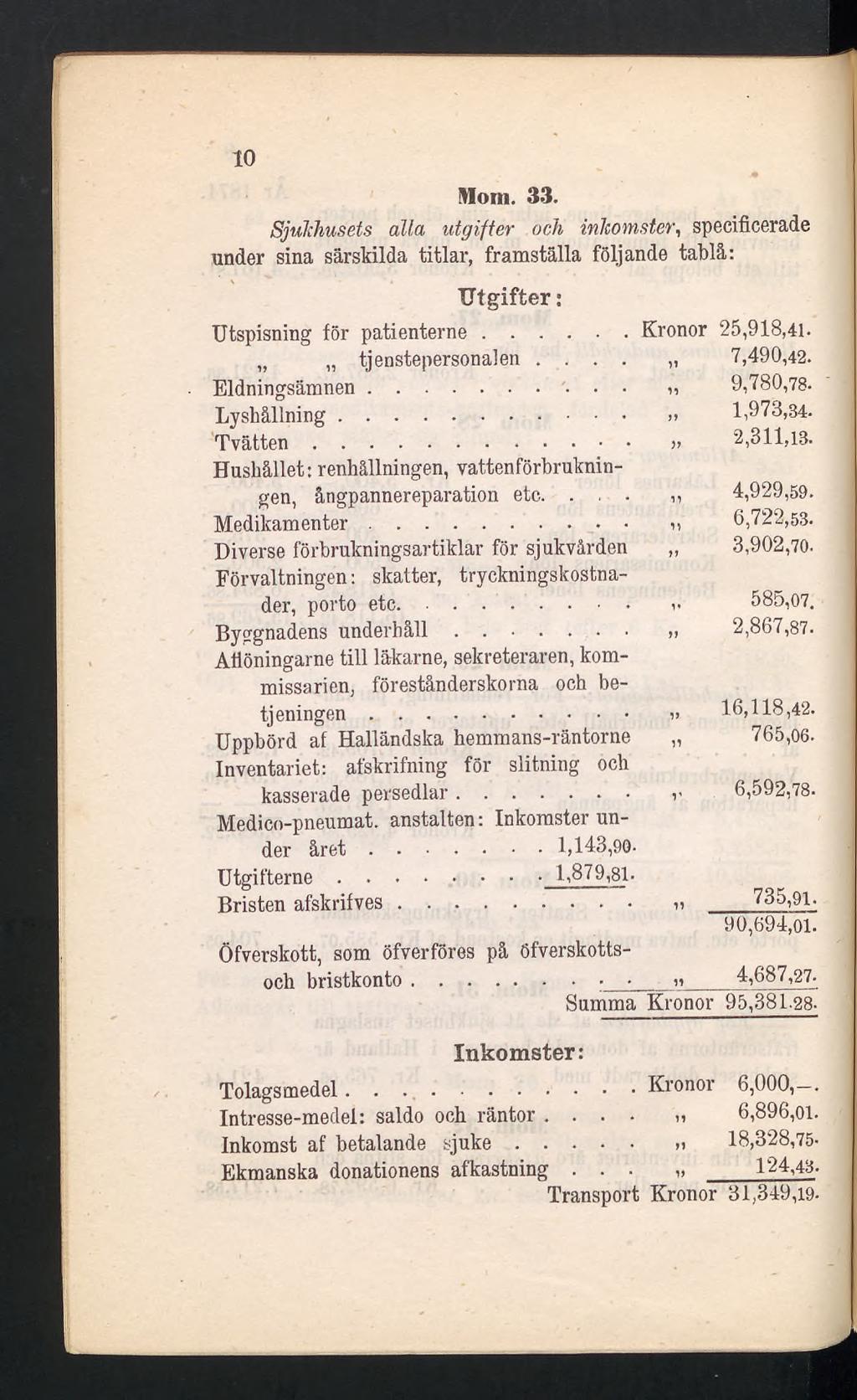 10 Mom. 33. Sjukhusets alla utgifter och inkomster, specificerade under sina särskilda titlar, framställa följande tablå: Utgifter : Utspisning för patienterne... Kronor 25,918,41. tjenstepersonalen.