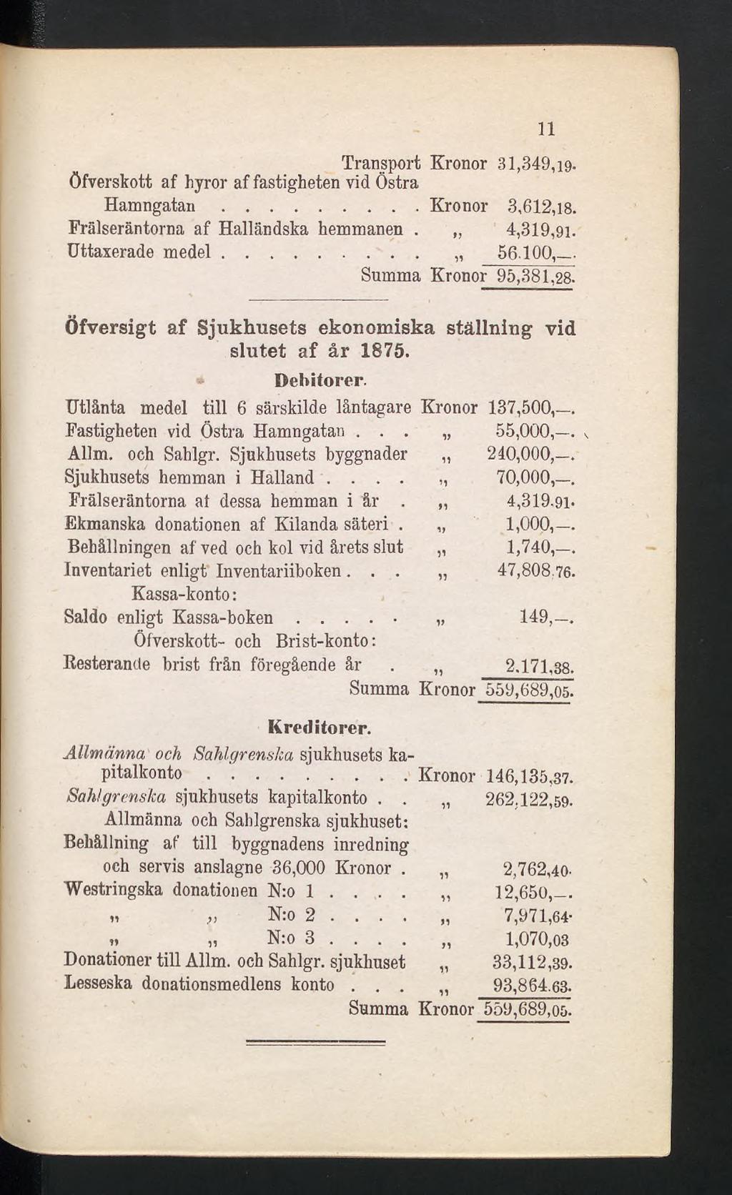 Transport Kronor 31,349,19- öfverskott af hyror af fastigheten vid Östra Hamngatan... Kronor 3,612,18. Frälseräntorna af Halländska hemmanen. 4,319,91. Uttaxerade medel... 56.