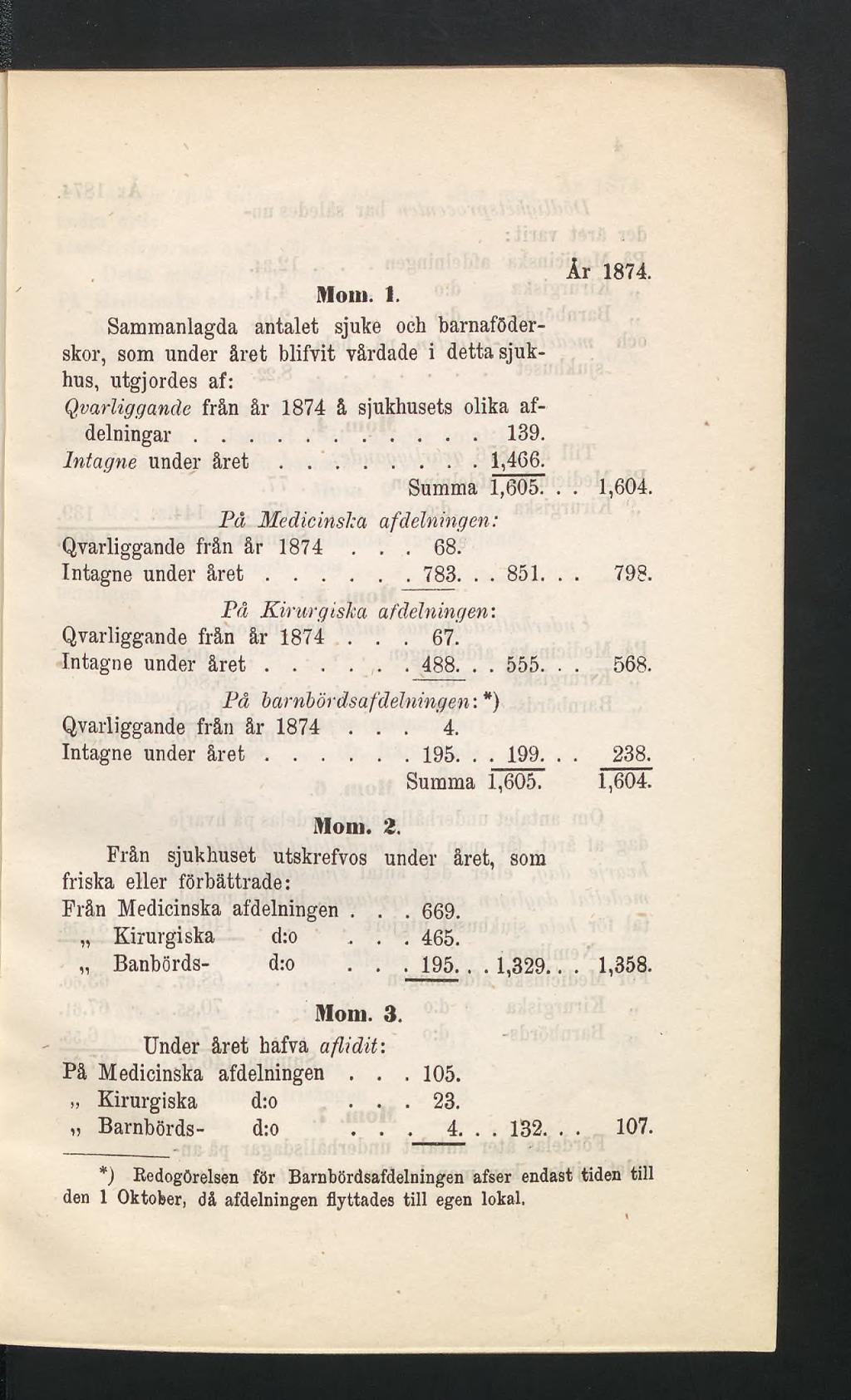 År 1874. Mom. 1. Sammanlagda antalet sjuke och barnaföderskor, som under året blifvit vårdade i detta sjukhus, utgjordes af: Qvarliggande från år 1874 å sjukhusets olika afdelningar...139.