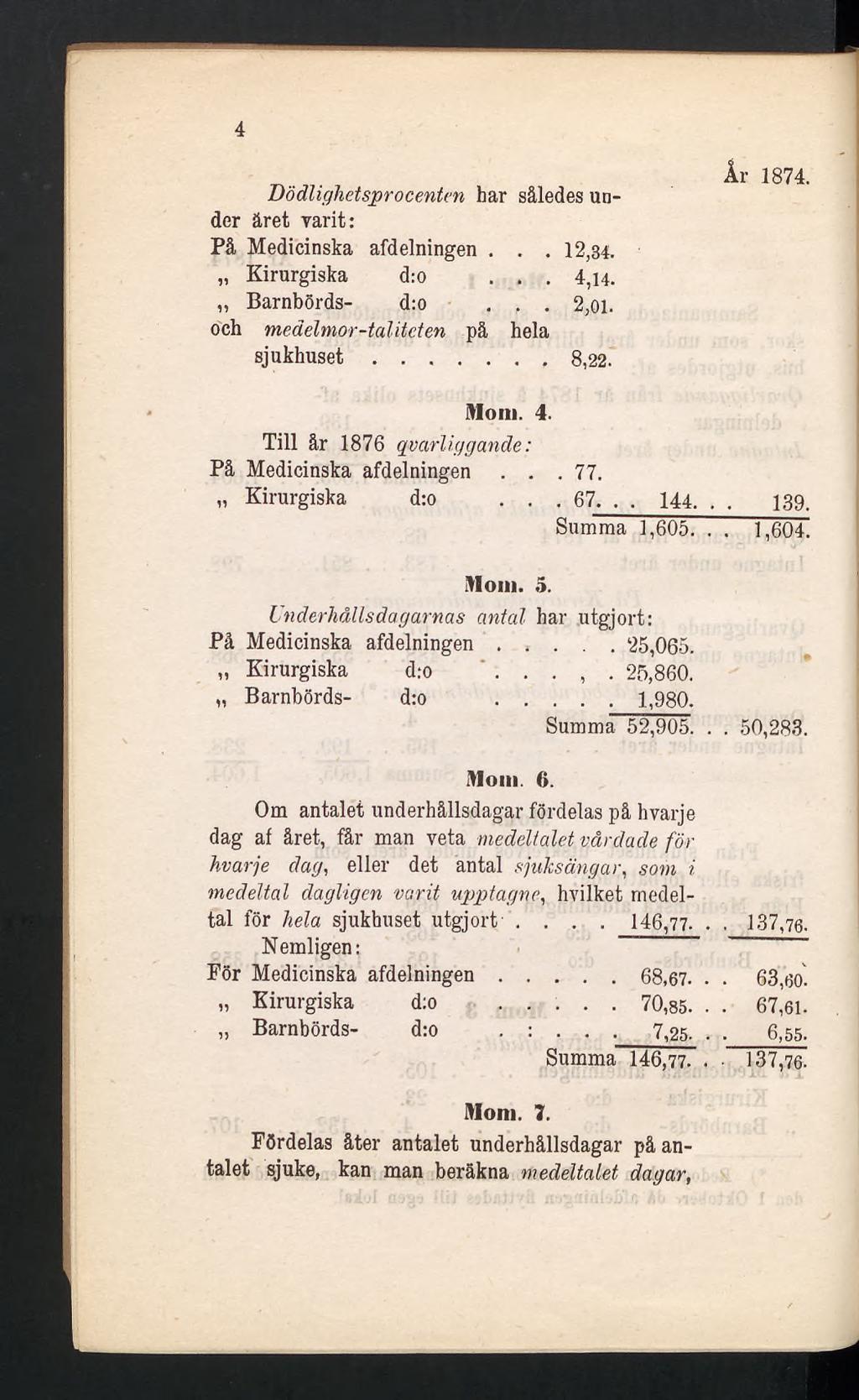 4 Dödlighetsprocenten har således under äret varit: På Medicinska afdelningen... 12,34. Kirurgiska d:o... 4,14. Barnbörds- d:o.,. 2,cu. och medelmor-taliteten på hela sjukhuset... 8,22. Mom. 4. Till år 1876 qvarliggande : På Medicinska afdelningen.