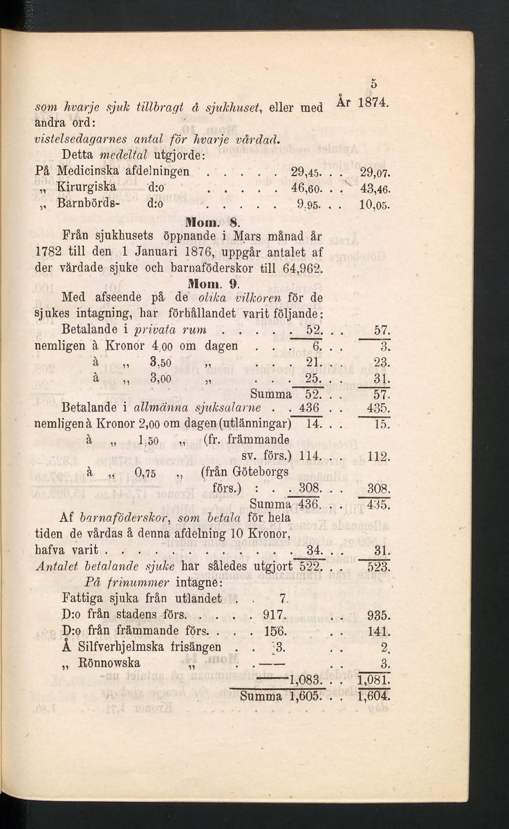 som hvarje sjuk tillbragt å sjukhuset, eller med andra ord: vistelsedagarnes antal för hvarje vårdad. Detta medeltal utgjorde: Få Medicinska afdelningen... 29,45... 29,07. Kirurgi ska d:o 46,60.