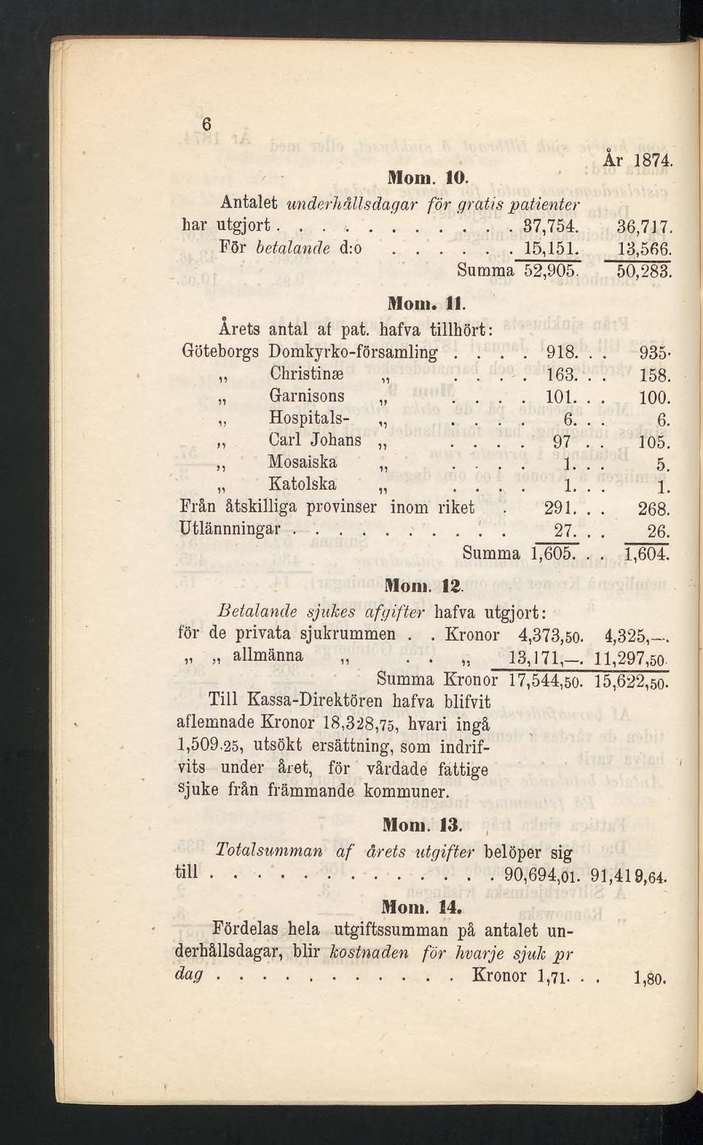 6 År 1874 Mom. 10. Antalet underhålls dagar för gratis patienter bar utgjort... 37,754. 36,717. För betalande d:o... 15,151. 13,566. Summa 52,905. 50,283. Mom. 11. Årets antal af pat.