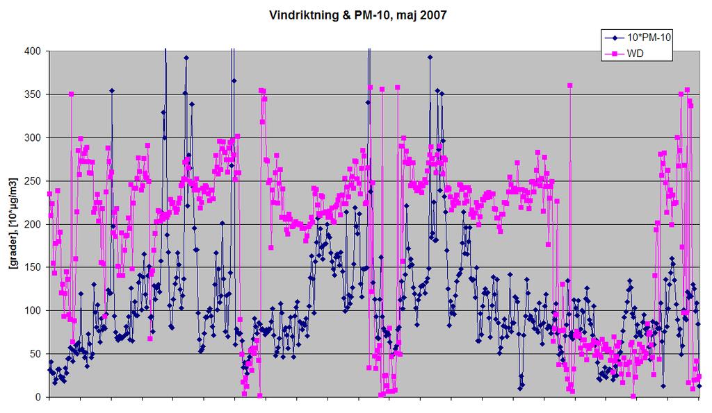 RAPPORT 11 (29) I figur 6 visas en sk. vindros, dvs ett diagram som visar hur ofta (frekvent) det blåst från olika sektorer under mätperioden, uppdelat i tre hastighetsintervall.