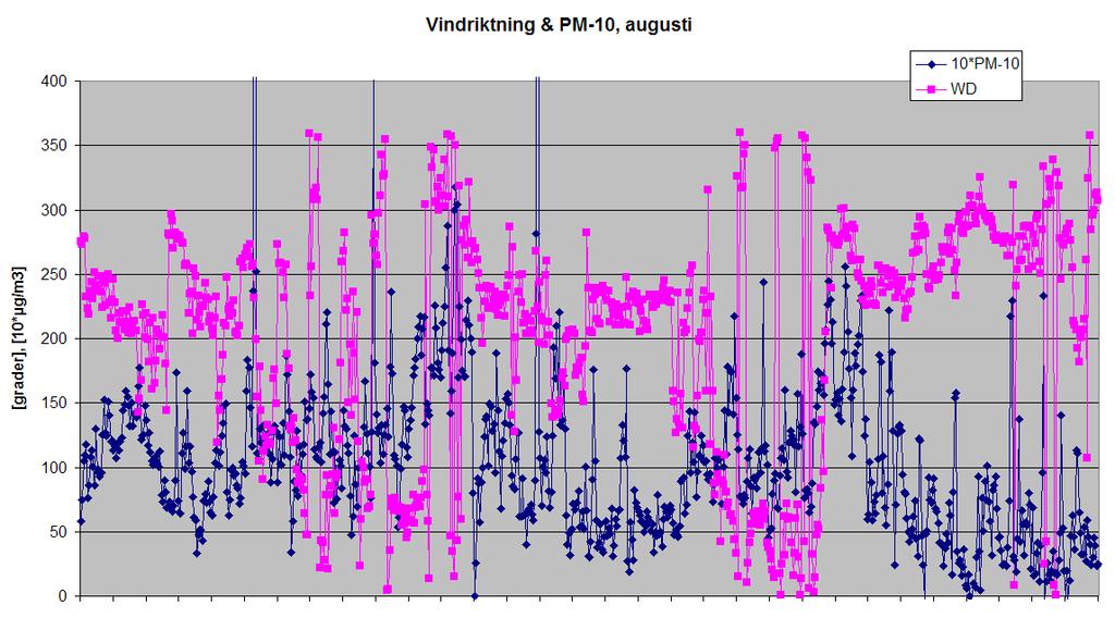 RAPPORT 13 (29) Figur 10 Samvariation