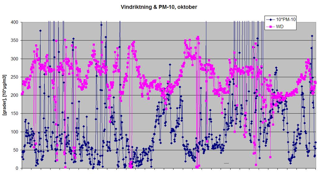 RAPPORT 14 (29) Figur 12 Samvariation av vindriktning och PM-10 under oktober 2007 Figur 13 Samvariation