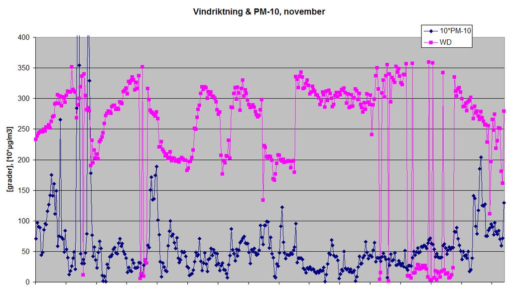 2 PM-10 och vindriktning Samvariationen mellan vindriktning och PM-10 kan illustreras på ett annat och mer