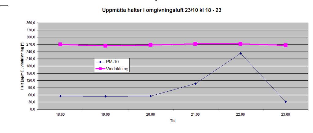 RAPPORT 24 (29) Emission av stoft 23/10 kl 18-23 1,60 1,40 1,20 1,00 [g/s] 0,80 0,60 0,40 0,20 0,00 Figur 22 Uppmätta emissioner som summan stoft från filtren, minutvärden (övre delen) och uppmätta