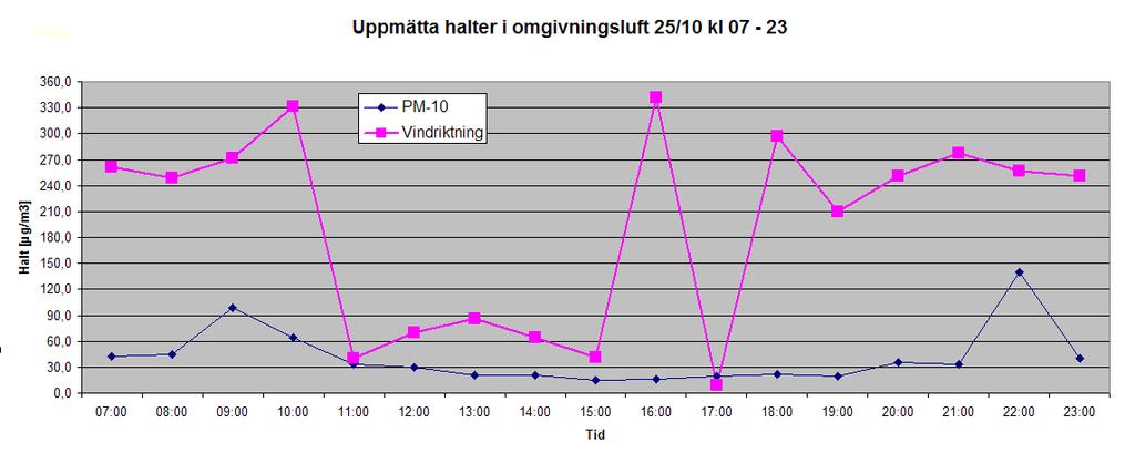 RAPPORT 26 (29) Emission av stoft 25/10 kl 07-23 [g/s] 0,45 0,4 0,35 0,3 0,25 0,2 0,15 0,1 0,05 0 Figur 24 Uppmätta emissioner som summan stoft från filtren, minutvärden (övre delen) och uppmätta
