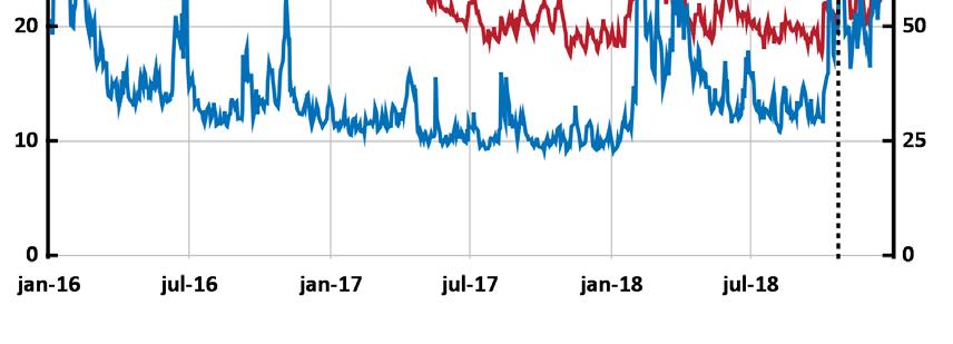 Diagram 2.5. Volatilitetsindex för aktie och obligationsmarknaden i USA Procent respektive index Anm.