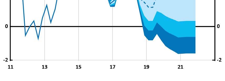 Anm. Osäkerhetsintervallen är baserade på Riksbankens historiska prognosfel.