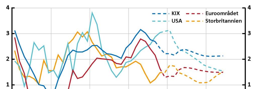 Diagram 4.1. BNP i olika länder och regioner Årlig procentuell förändring Anm.