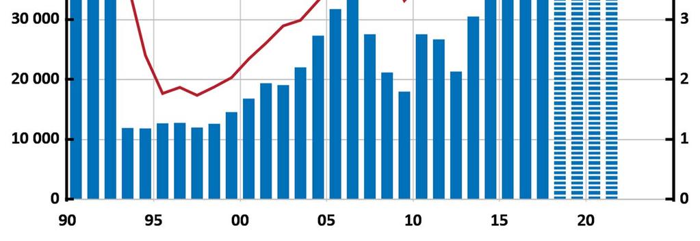 bostadsinvesteringar Antal