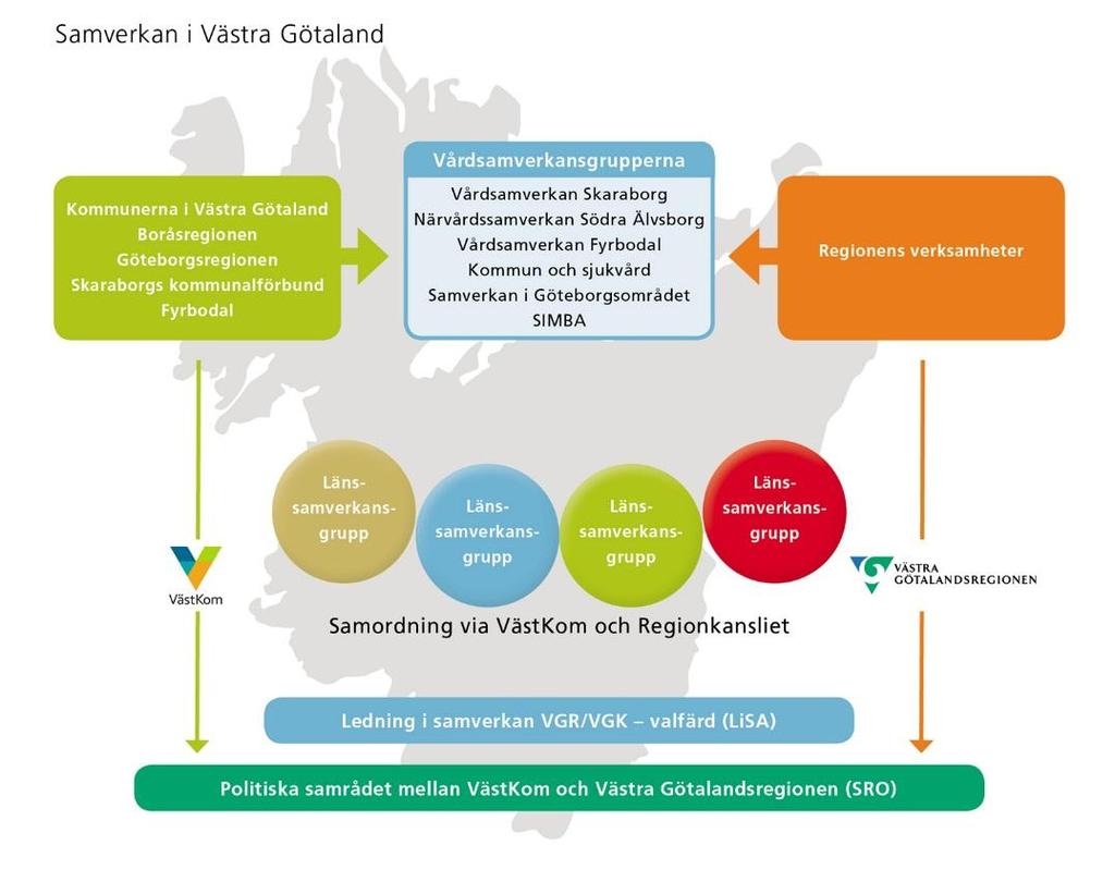 Långsiktigheten i det systematiska förbättringsarbetet Ledning i samverkan - LiSA gruppen Länssamverkansgruppen äldre Vårdsamverkansgrupperna Plattformen för det delregionala samverkansarbetet