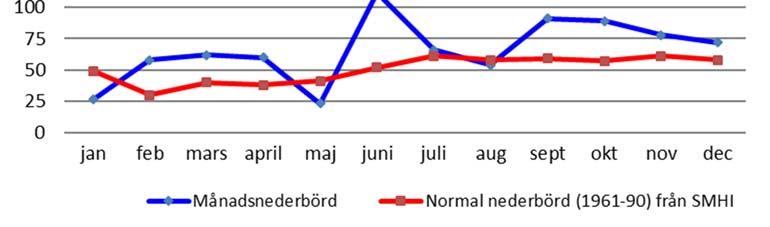 Figur 3. Månadsnederbörden i Malmö under 2017 i mm (källa: Väder och Vatten, SMHI). Tabell 2.