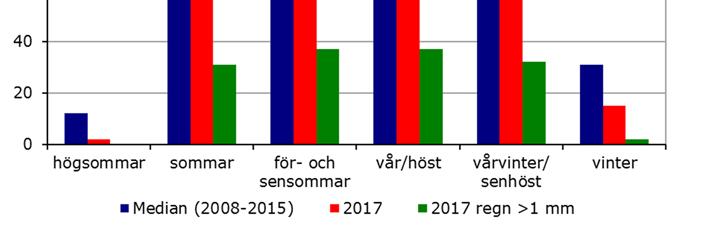statistik för 2016 från meteorologiska masten vid Heleneholm och från SMHI:s mätut
