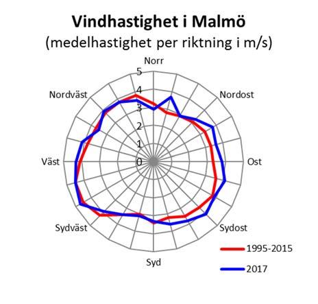 I vinddiagrammen (Figur 5 och Figur 6) visas vindriktningsfördelningen under 2017.