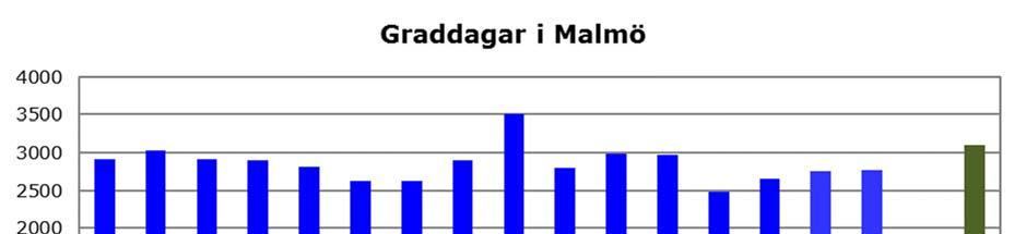 Vindhastighetsfördelningen (Figur 6) var i det närmaste identisk med fördelningen för perioden 1995-2015. Figur 5.