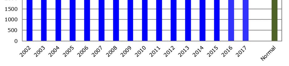 Medelvindshastigheten i meter per sekund för de olika vindriktningssektorerna under 2017, jämfört med medelvärdet för perioden