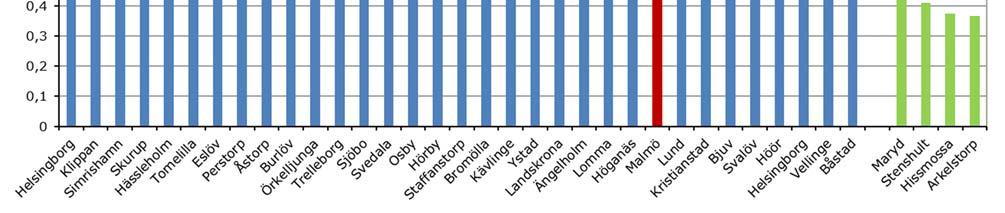 4.6 Samordnad luftkvalitetskontroll i Skåne Alla kommuner har skyldighet att kontrollera och ha kunskap om utomhusluftens kvalitet inom kommunens gränser.