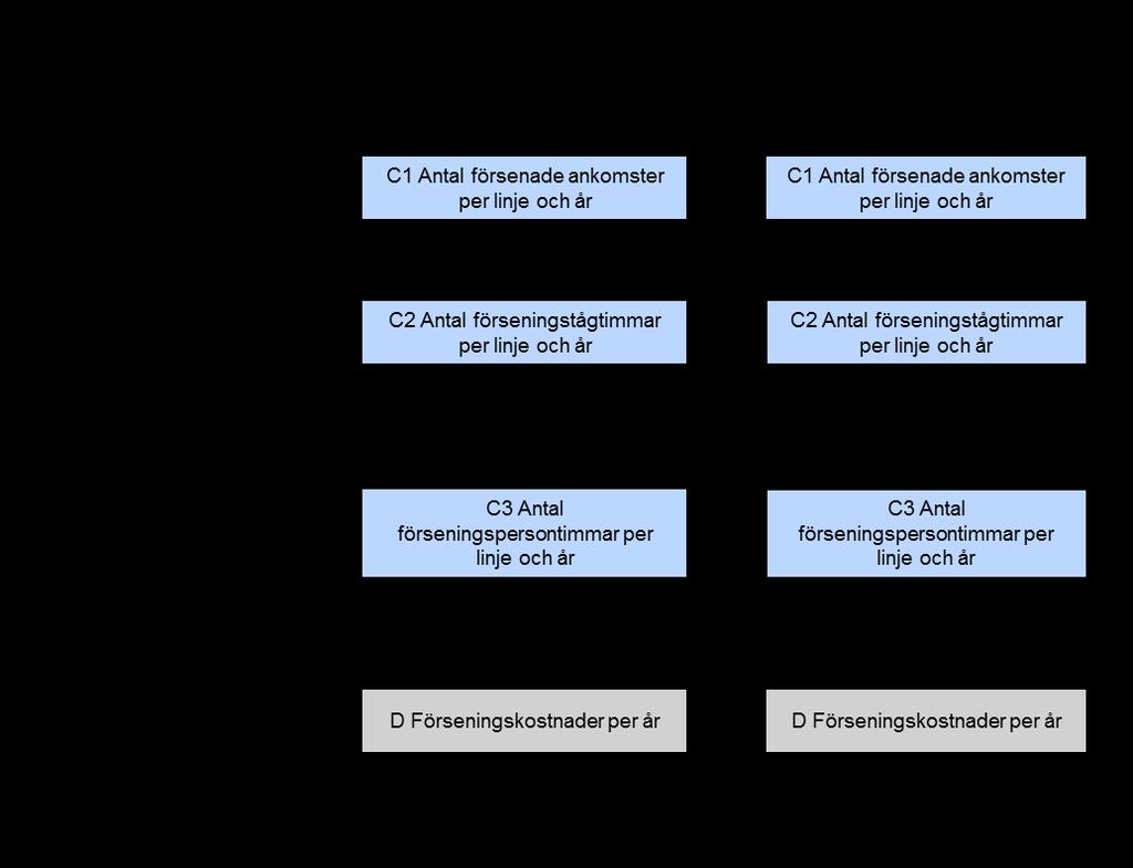 Figur 3 Processbild 2b, avslutande steg för persontåg I det avslutande steget (steg D) uppskattas konsekvenserna av förseningen i respektive scenario, i termer av kostnader: Antalet
