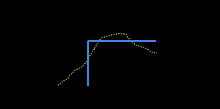 Figur 7 Exempel på realistisk försening som varierar i längd längs med tågets färd genom systemet (gul prickad linje) och representationen av förseningen som en stegfunktion som startar då hälften av