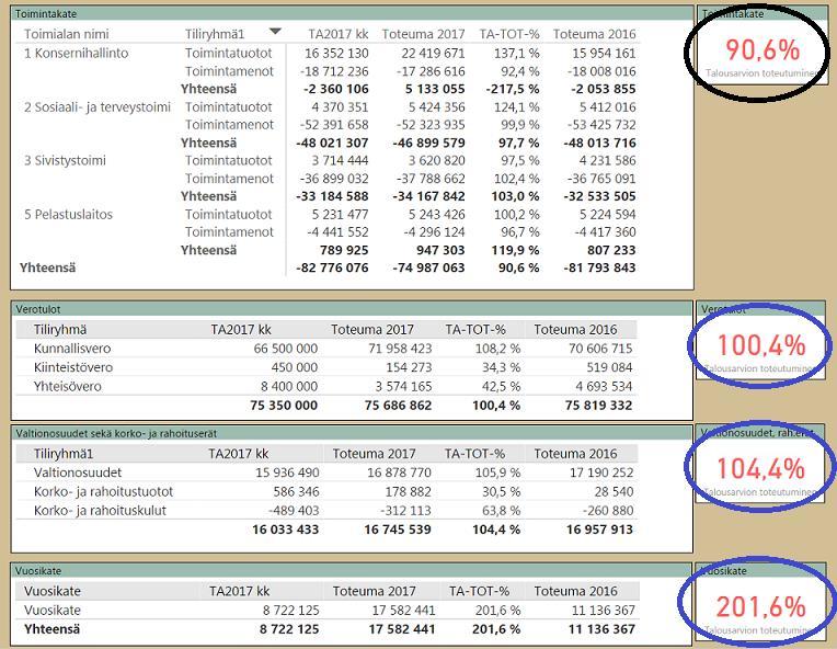 Blad 1: Resultatredovisning - I tabellerna finns följande uppgifter: kalkylmässig månadsbudget (TA2017 mån.