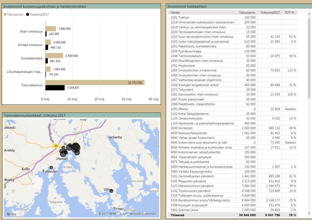 Blad 3: Investeringar - I det liggande stapeldiagrammet jämförs investeringskostnaderna med hela årets budget både enligt kostnadspost och enligt projektgrupp.