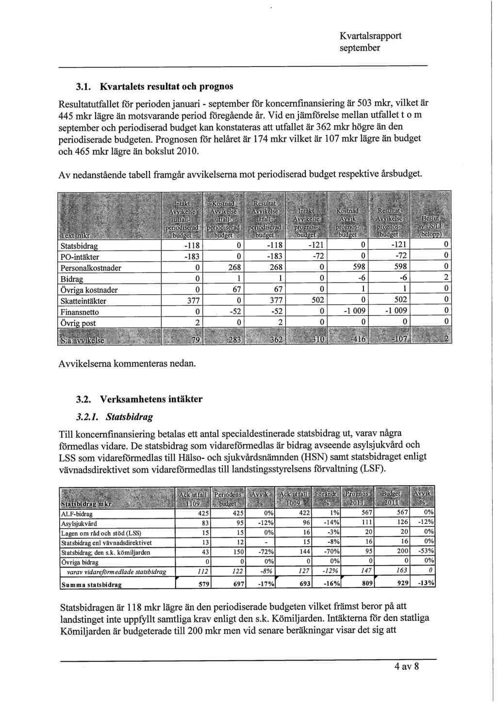 3.1. Kvartalets resultat och prognos Resultatutfallet för perioden januari - för koncernfinansiering är 53 mkr, vilket är 445 mkr lägre än motsvarande period föregående år.