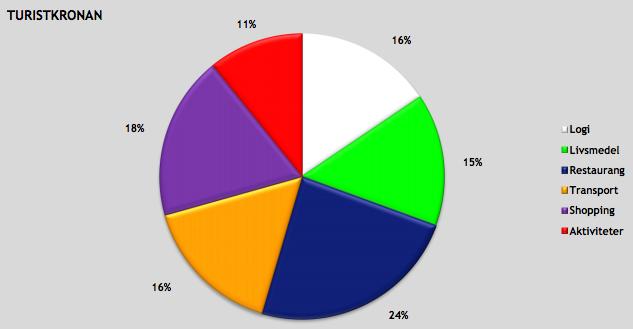 8. Fakta Turismen Ystad/Österlen ümarknaden ökar under sommarmånaderna med boende i hela 1.