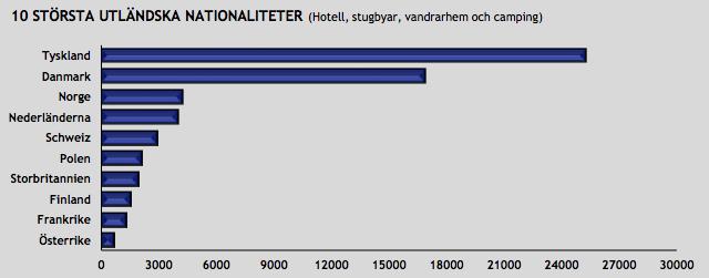 700.000 i Skåne totalt) ü 13% är utländska gästnätter Österlen och Ystad är en av Sveriges populäraste