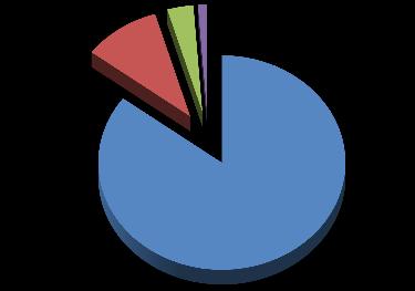 10% Intäktsfördelning 2015 4% 1% Årsavgifter Hyresintäkter Intäkter Tkr Årsavgifter 3 901 Hyresintäkter 464 Övriga intäkter 157
